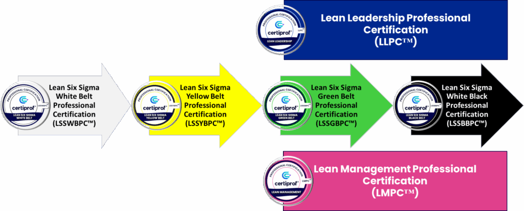 Ruta de la calidad, Formación en calidad, Carrera en calidad, Certificaciones profesionales, Lean, Six Sigma, Lean Six Sigma, Lean Management Professional Certification (LMPC™), Lean Leadership Professional Certification (LLPC™),  Certificaciones de Lean Six Sigma, Lean Six Sigma White Belt (LSSWBPC™), Lean Six Sigma Yellow Belt (SSYBPC™), Lean Six Sigma Green Belt (LSSGBPC™, Sigma Black Belt (LSSBBPC™), Certiprof, Kairós Soluciones Gerenciales